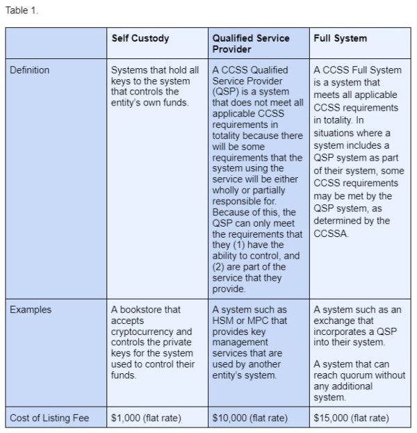 crypto currency security standard auditor ccssa